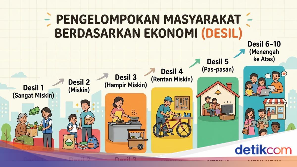 ---
Memahami Desil: Definisi, Cara Penentuan, dan Perannya dalam Distribusi Bantuan Sosial

---