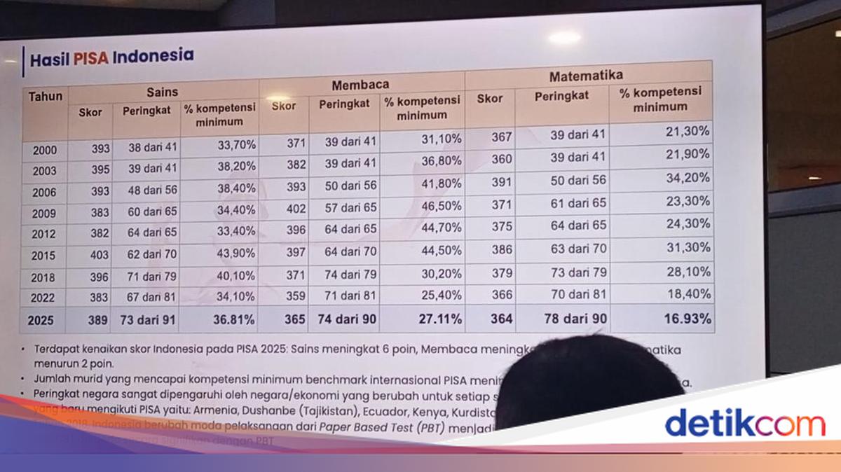Cara Penghitungan Skor PISA 2025 untuk Indonesia